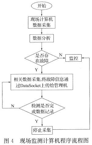 基于网络的电能质量监测系统设计