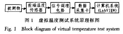 基于图形化可视软件LabVIEW的测温系统设计