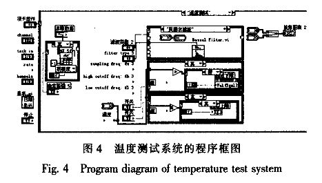 基于图形化可视软件LabVIEW的测温系统设计