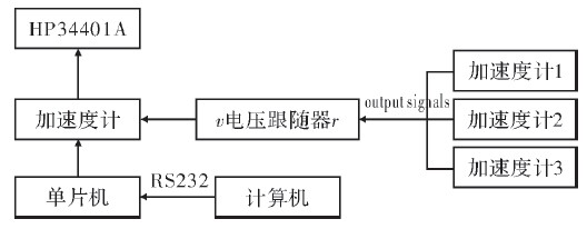 基于GP-IB总线的加速度计测试系统设计