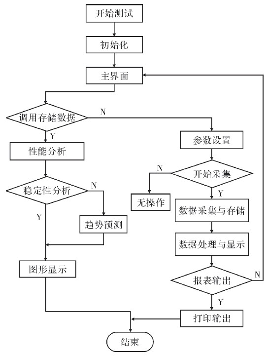 基于GP-IB总线的加速度计测试系统设计