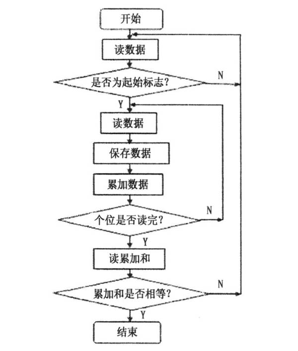 便携式温湿度无线监控系统的设计与实现