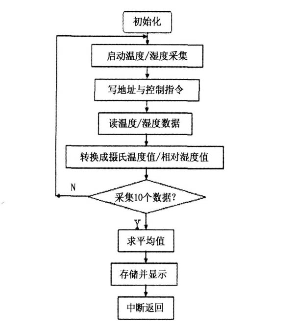 便携式温湿度无线监控系统的设计与实现