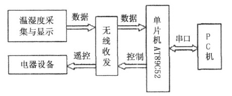 便携式温湿度无线监控系统的设计与实现