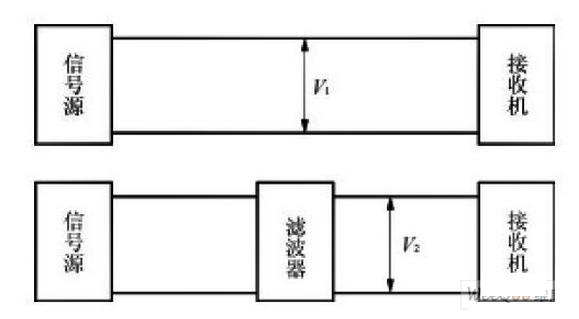 电源噪声滤波器的基本原理