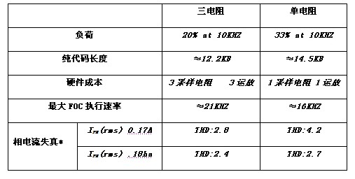 基于矢量控制的变频空调风机设计方案