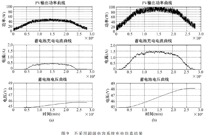 超级电容在太阳能路灯设计中的应用