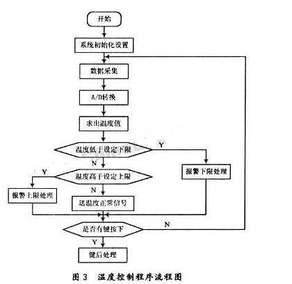 单片机在炉温控制中的应用