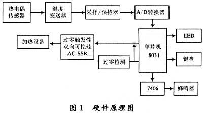 单片机在炉温控制中的应用