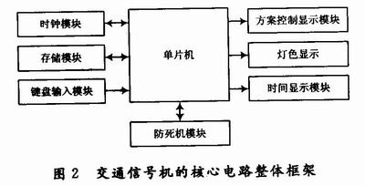 城市交通信号机的硬件设计