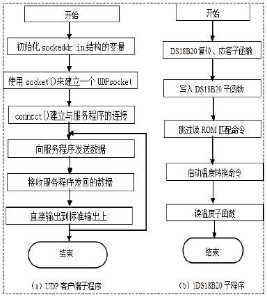 一款基于WiFi技术的无线温度传感器设计