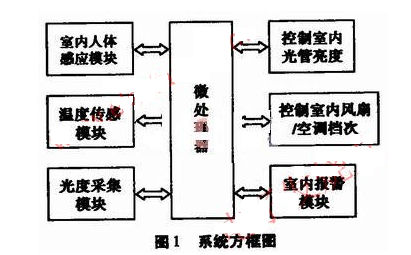 智能温控风扇及照明控制系统