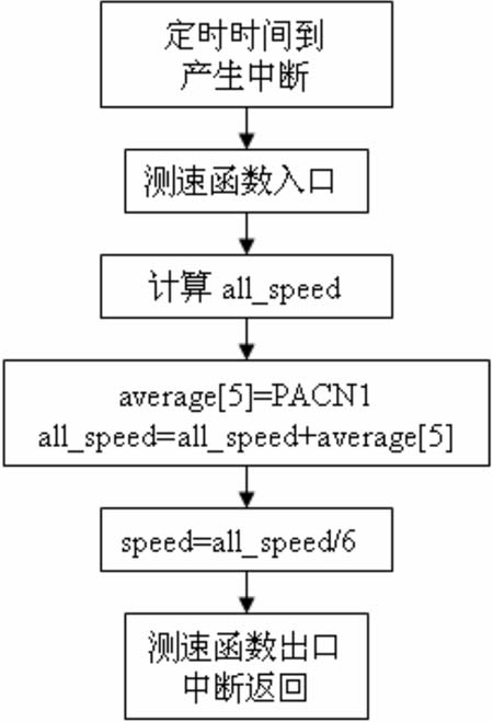 机械测量中旋转编码器与单片机的通用接口