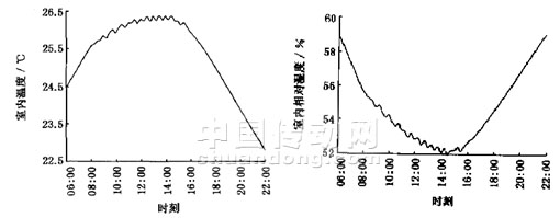 浅谈C8051单片机在变风量空调控制系统中的应用