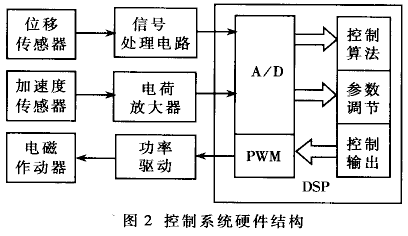 基于TMS320F2407的主动振动控制系统