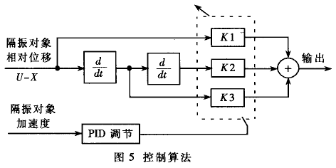 基于TMS320F2407的主动振动控制系统