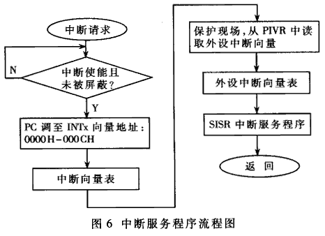 基于TMS320F2407的主动振动控制系统