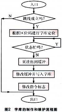 基于51单片机的汉字LCD智能显示模块设计