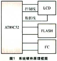 基于51单片机的汉字LCD智能显示模块设计