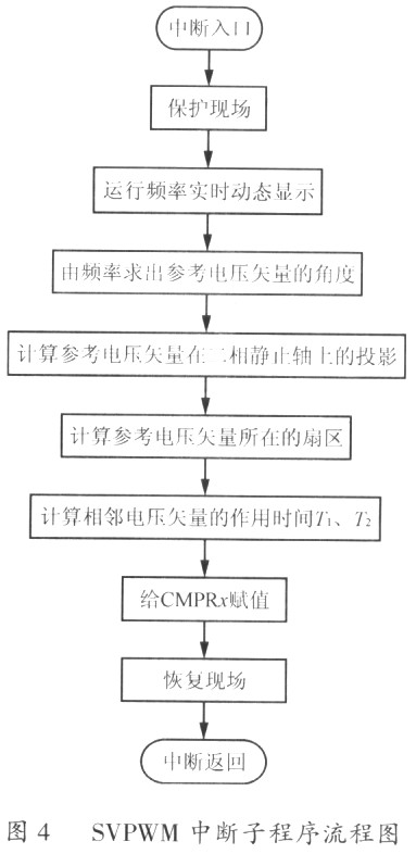 通用变频器中基于DSP的数字控制器实现