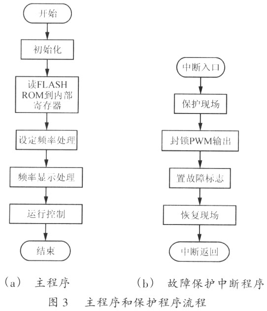 通用变频器中基于DSP的数字控制器实现