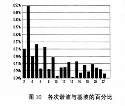 基于DSP实现的无差拍控制逆变器