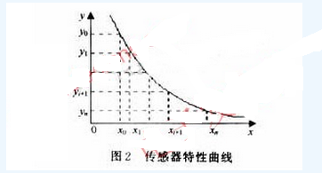 单片机传感器测量系统温度误差补偿的解决方案