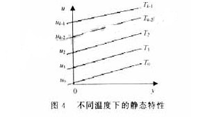 单片机传感器测量系统温度误差补偿的解决方案