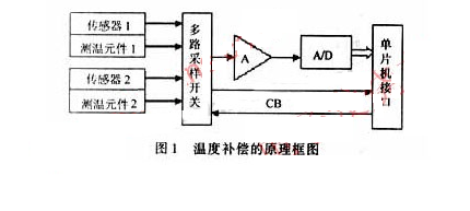 单片机传感器测量系统温度误差补偿的解决方案