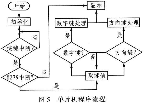 基于单片机的步进电机控制系统设计