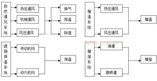 西瓜温室生产温湿度控制系统——以华东地区为例