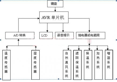 西瓜温室生产温湿度控制系统——以华东地区为例