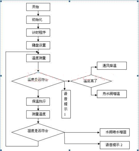 西瓜温室生产温湿度控制系统——以华东地区为例