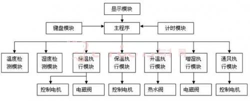 西瓜温室生产温湿度控制系统——以华东地区为例