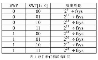 基于32位单片机MC68HC376的高可靠性系统设计