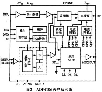 基于单片机控制的ADF4106锁相频率合成器设计