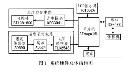 利用ATmega16L设计的温度控制系统