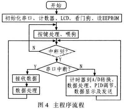 利用ATmega16L设计的温度控制系统