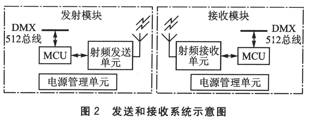 基于DMX512协议的灯光控制信号无线传输设计