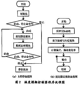 基于单片机的加热炉温度模糊控制系统