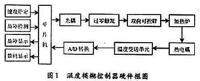 基于单片机的加热炉温度模糊控制系统