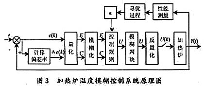 基于单片机的加热炉温度模糊控制系统