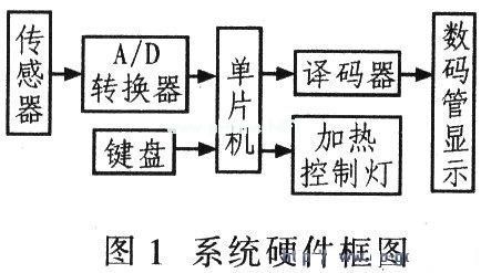 单片机用于温度采集与控制系统的设计