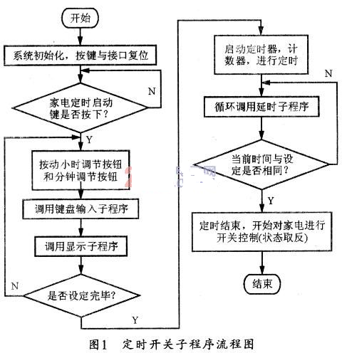 基于AT89S52单片机的家电控制系统设计