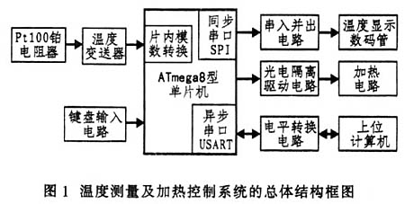 基于ATmgea8型单片机的加热控制系统