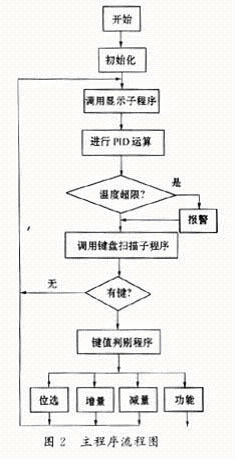 基于单片机的具有通讯口的智能温控表