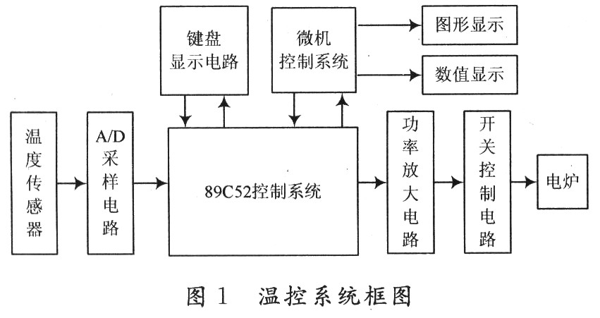 基于PID算法和89C52单片机的温度控制系统