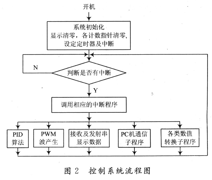 基于PID算法和89C52单片机的温度控制系统