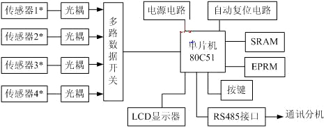 基于单片机的压力丈量控制系统研发