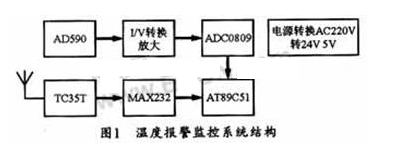 基于手机短信的温度报警控制系统设计